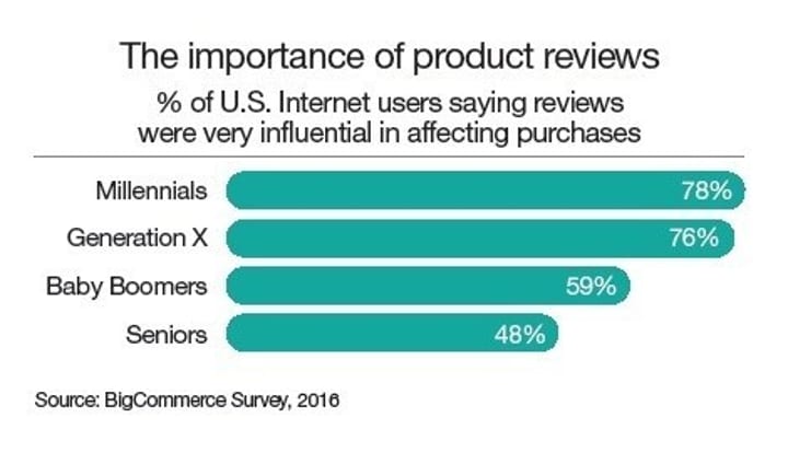 Millenials Product Reviews Image