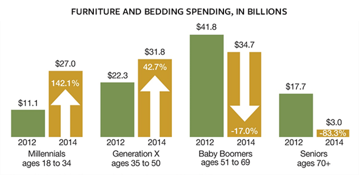 Millennials Furniture And Bedding Spending Chart