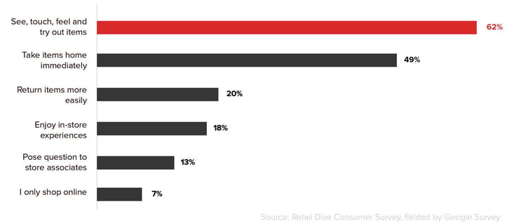 Graph showing the reasons why more Millennials are shopping at retail stores more than purchasing online.