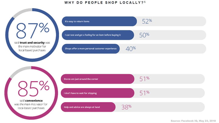 Graph showing the different reasons that Millennials prefer to shop locally at retail stores over shopping online.