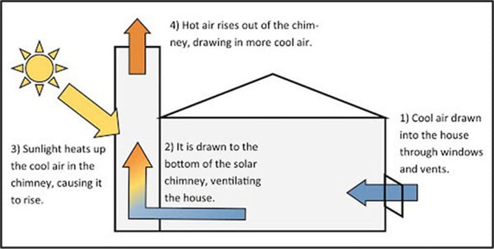 Solar Chimney BDI