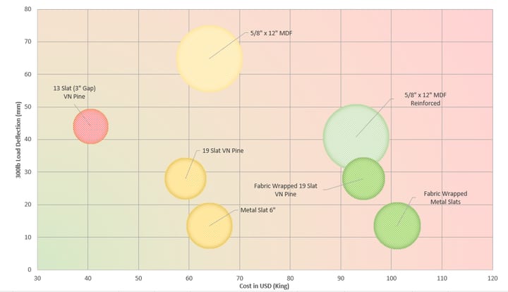Bed slat research and testing data